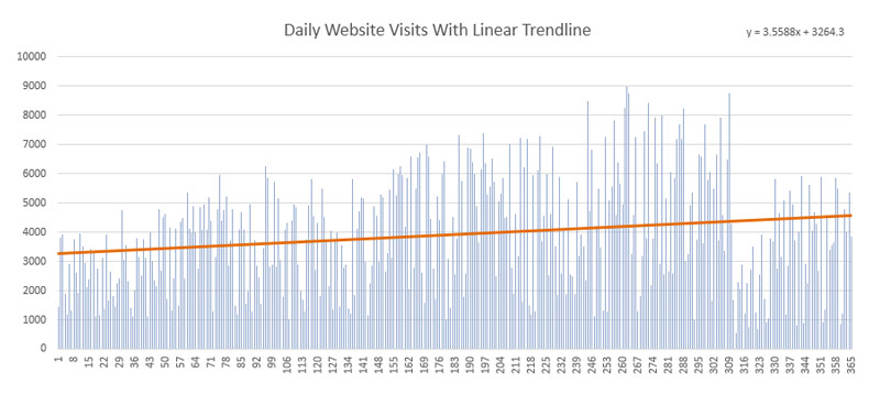 daily website visits with linear trendline