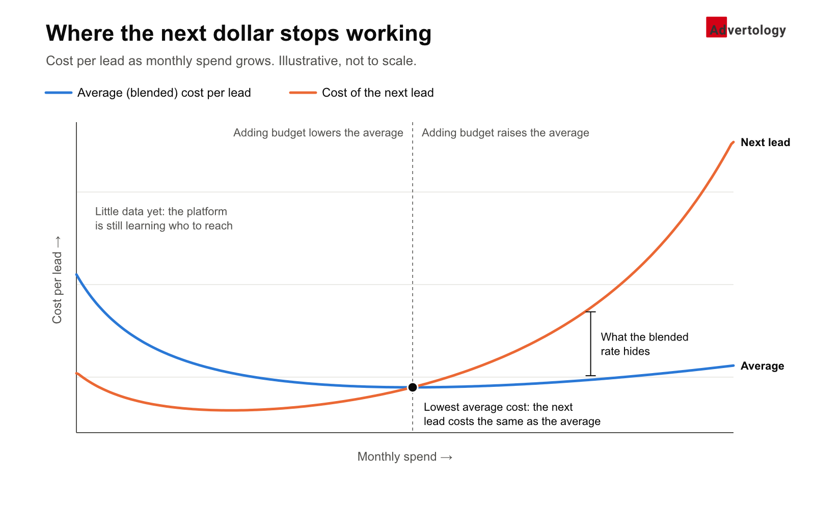 Concept chart titled "Where the next dollar stops working." It plots cost per lead against monthly spend with two curves: the average (blended) cost per lead and the cost of the next lead. At low spend both are high and falling, because the platform has little data and is still learning who to reach. The cost of the next lead then turns upward earlier and climbs faster, crossing the average at the average's lowest point. Left of that point, adding budget lowers the average; right of it, adding budget raises the average. As spend keeps growing, the average rises only gently while the cost of the next lead climbs steeply, and the widening gap between them is labeled "What the blended rate hides.