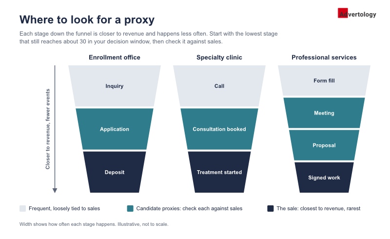 Diagram titled "Where to look for a proxy": three funnels side by side, one each for an enrollment office (inquiry, application, deposit), a specialty clinic (call, consultation booked, treatment started) and a professional services firm (form fill, meeting, proposal, signed work). Each funnel narrows from top to bottom, with width showing how often a stage happens and depth showing how close it is to revenue. The top stages are marked as frequent but loosely tied to sales, the middle stages as candidate proxies to check against sales, and the bottom stages as the sale itself, closest to revenue and rarest. Caption: start with the lowest stage that still reaches about 30 in your decision window, then check it against sales. Illustrative, not to scale.