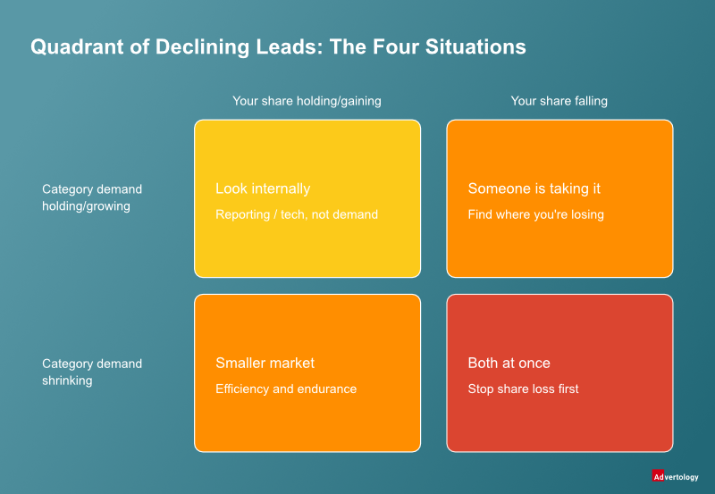 Alt text: Two-by-two grid. Columns: your share holding or gaining, versus your share falling. Rows: category demand holding or growing, versus category demand shrinking. Holding demand with holding share means look inside, since it's conversion rather than demand. Holding demand with falling share means someone is taking it, so find where you're losing. Shrinking demand with holding share means a smaller room, calling for efficiency and endurance. Shrinking demand with falling share means both at once, and you stop the share loss first.