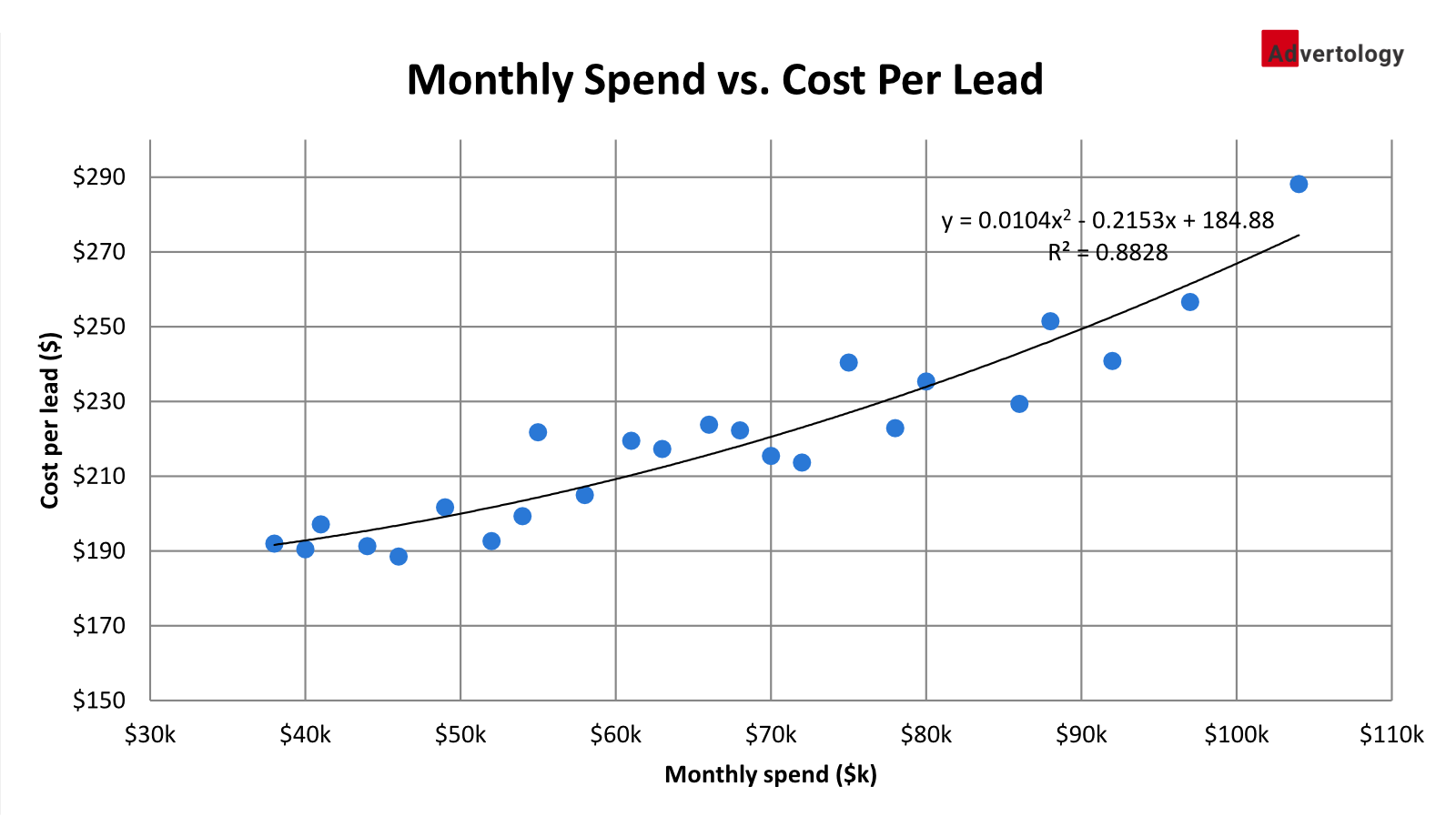 Excel scatter chart titled "Monthly spend vs. cost per lead," plotting 24 months of a composite account. Monthly spend runs from about $38,000 to $104,000 and cost per lead from about $190 to $290. The points drift upward as spend grows, and a second-order polynomial trendline runs through them, with its equation and an R-squared of about 0.88 displayed on the chart.