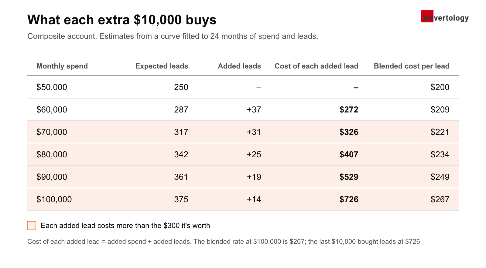 Table titled "What each extra $10,000 buys," for a composite account, estimated from a curve fitted to 24 months of spend and leads. At $50,000 a month: 250 leads, $200 blended cost per lead. At $60,000: 287 leads, 37 added, $272 per added lead, $209 blended. At $70,000: 317 leads, 31 added, $326 per added lead, $221 blended. At $80,000: 342 leads, 25 added, $407 per added lead, $234 blended. At $90,000: 361 leads, 19 added, $529 per added lead, $249 blended. At $100,000: 375 leads, 14 added, $726 per added lead, $267 blended. Rows from $70,000 up are shaded because each added lead costs more than the $300 it's worth.